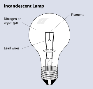 Filamento de tungstênio é sem dúvida o componente-chave do negócio da lâmpada incandescente.